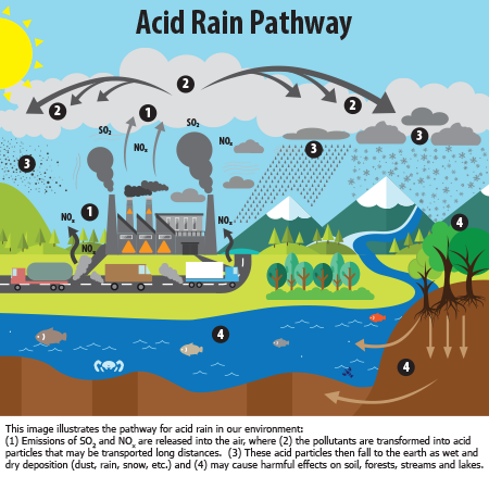 450x450 what is acid rain acid rain us epa - Acid Rain Drawing