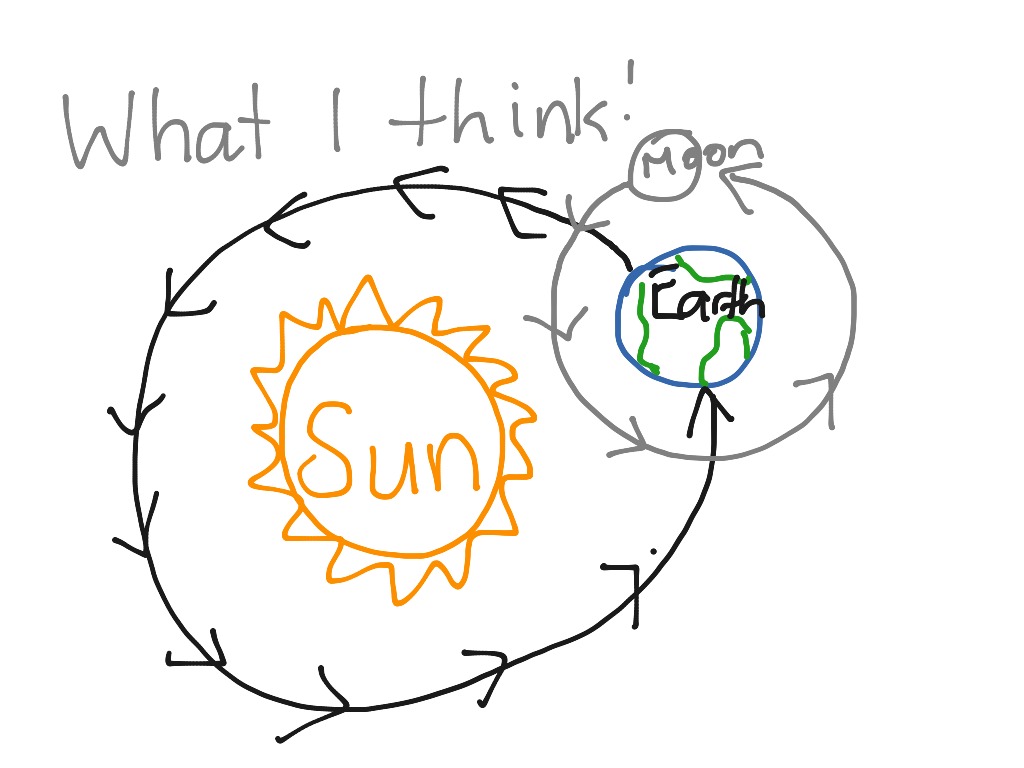 1024x768 Annotated Drawing Of Night And Day Science, Earth Science, Solar - Annotated Drawing