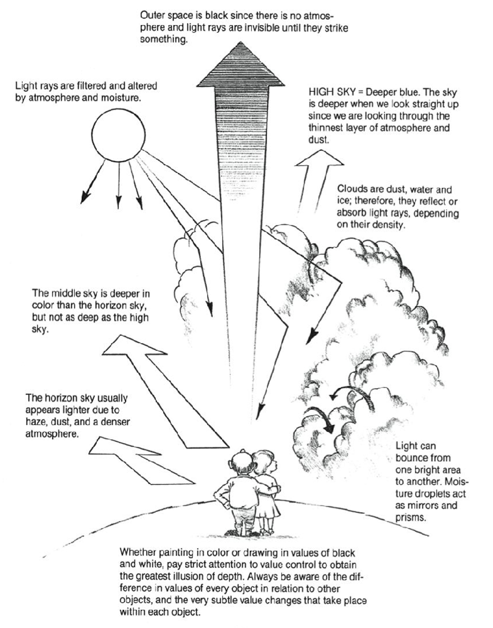 1000x1273 how to draw atmospheric perspective light, moisture, atmosphere - Atmosphere Drawing