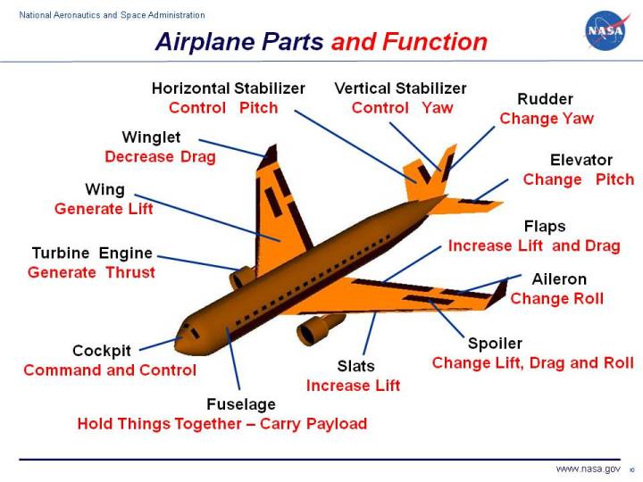 720x540 Parts Of Airplane - Basic Airplane Drawing