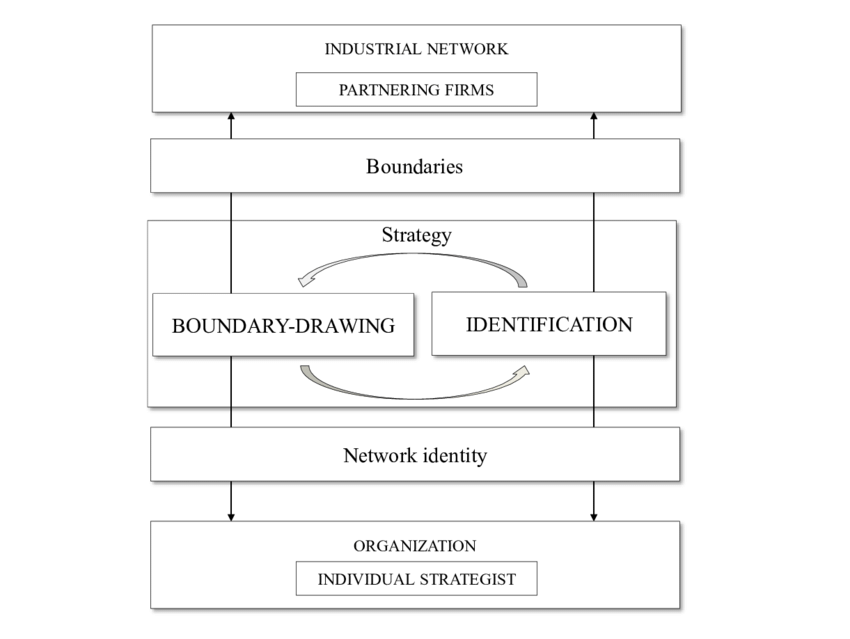 850x639 strategizing through boundary drawing and identification - Boundary Drawing