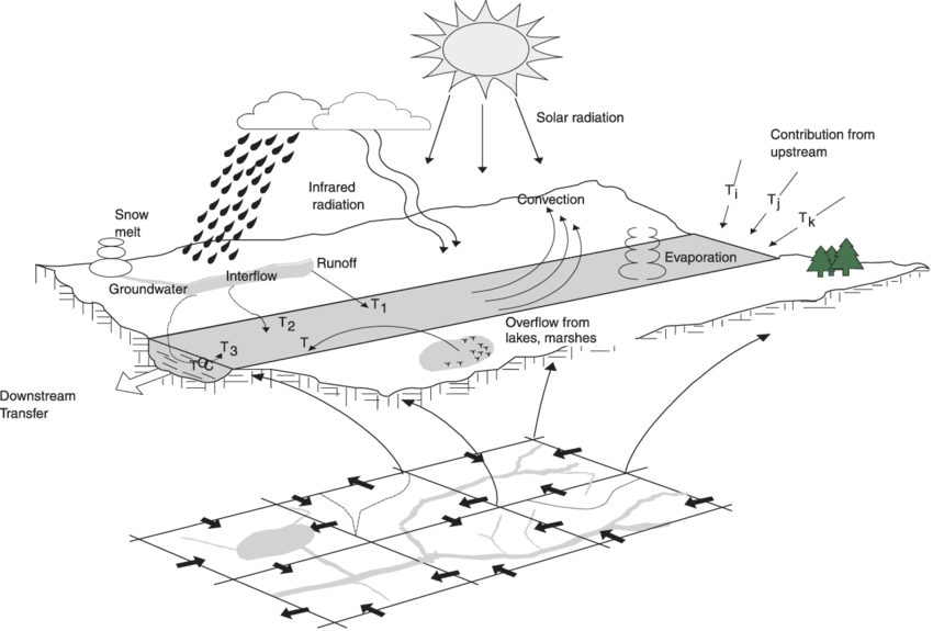850x575 representation of heat budget terms included in the cequeau water - Budget Drawing