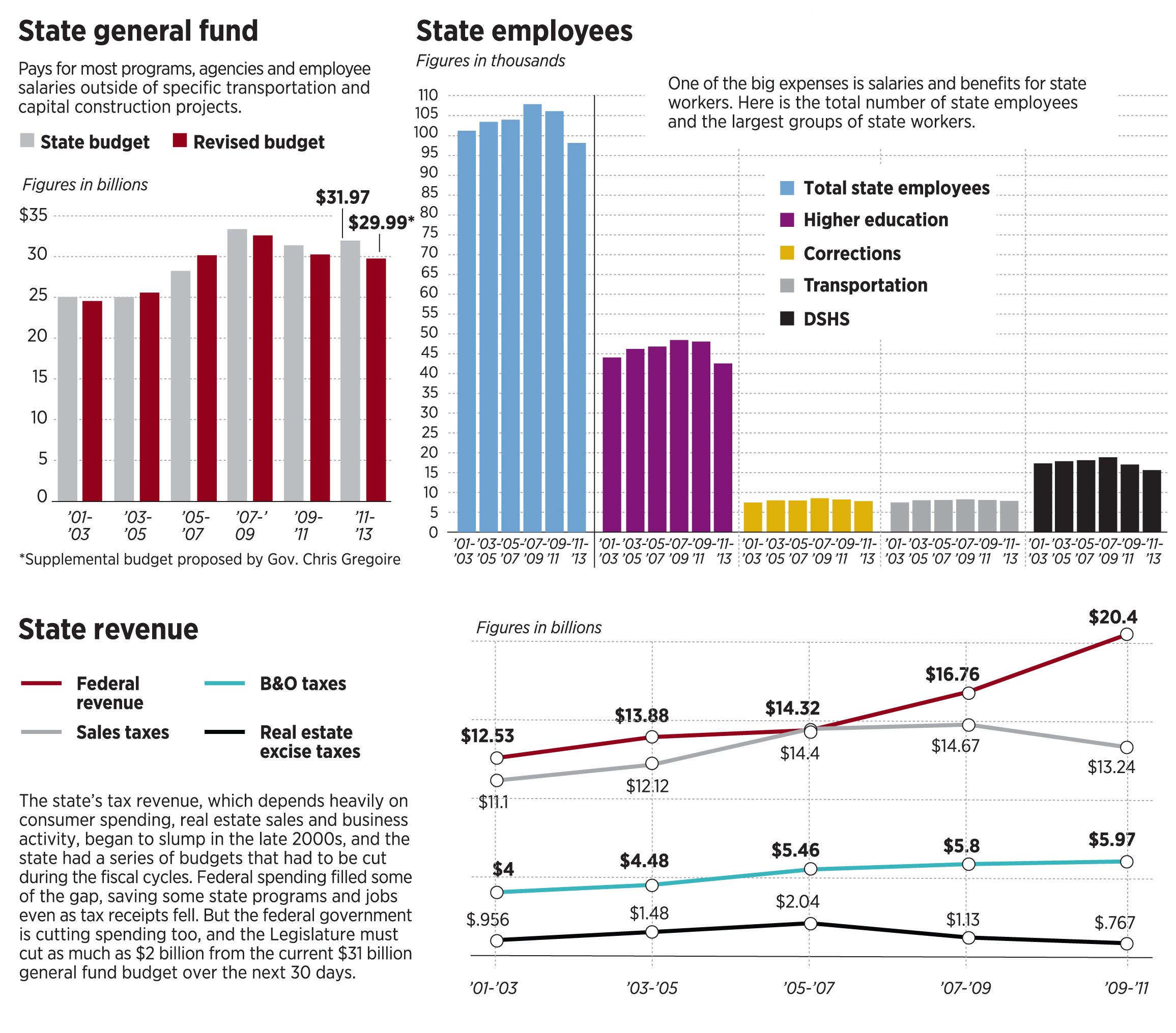 2311x2031 wash state budget goes back to drawing board the spokesman review - Budget Drawing