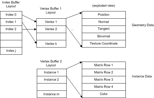 508x326 efficiently drawing multiple instances of geometry - Buffer Drawing