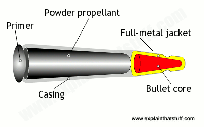 400x250 How Do Bullets Work - Bullet Shell Drawing