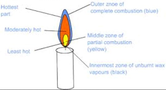 540x293 draw a diagram of candle flame and label the parts - Candle Flame Drawing