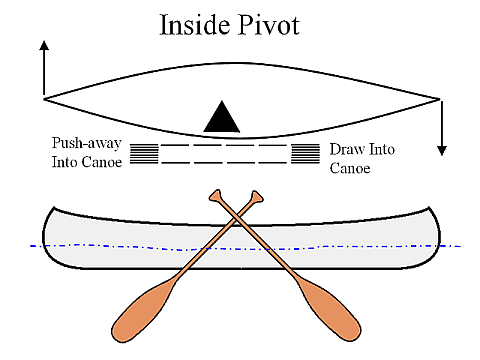 480x360 Solo Paddling Pivots - Canoe Paddle Drawing