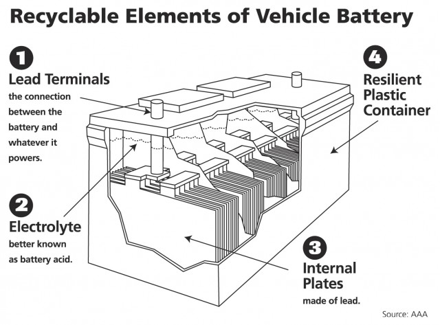 640x473 who knew a car battery is the world's most recycled product - Car Battery Drawing