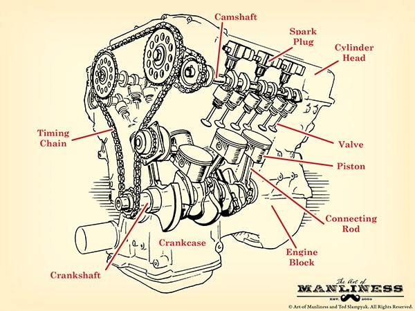 600x450 How A Car Engine Works The Art Of Manliness - Car Engine Drawing