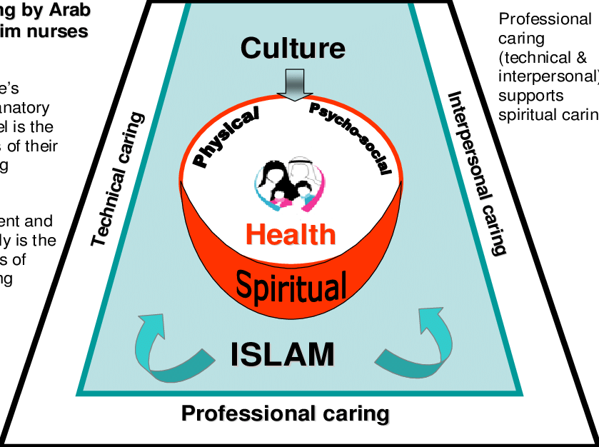839x626 Initial Drawing Of Interaction Between The Explanatory Model - Caring Drawing