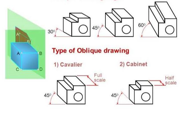 585x367 definition types of technical drawing motivation - Cavalier Oblique Drawing