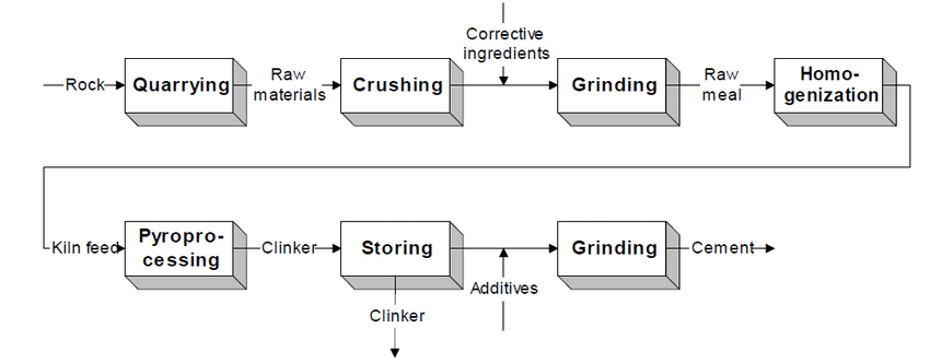 850x332 principle drawing of the cement manufacturing process - Cement Drawing