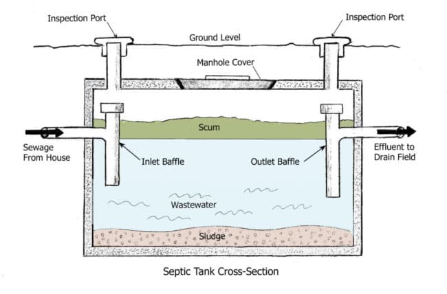 650x428 How A Septic System Works - Cesspool Drawing