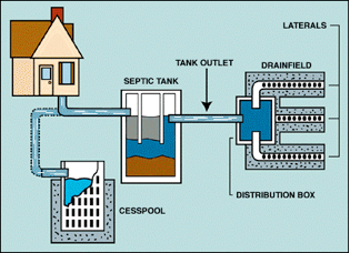 315x228 What Is A Septic Tank What Is A Cesspool Cesspool And Septic - Cesspool Drawing