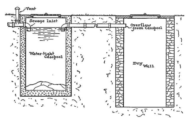 640x398 What Is A Septic Tank What Is A Cesspool Cesspool And Septic - Cesspool Drawing