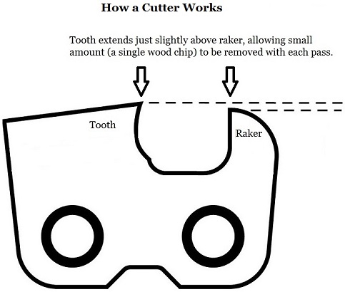 483x410 How Saw Chain Works Educated - Chainsaw Chain Drawing
