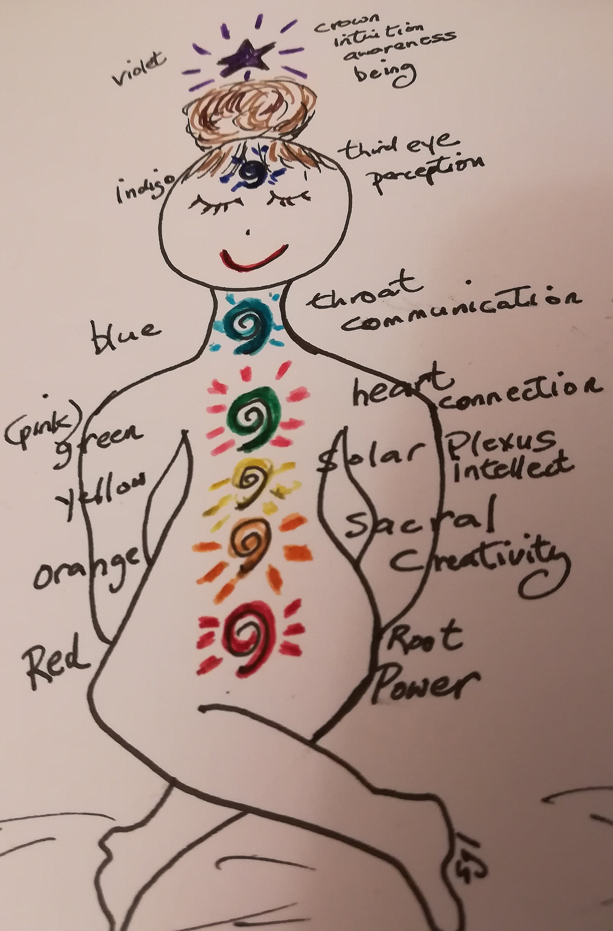 1976x3000 happy thoughts chakras happy thoughts - Chakra Drawing