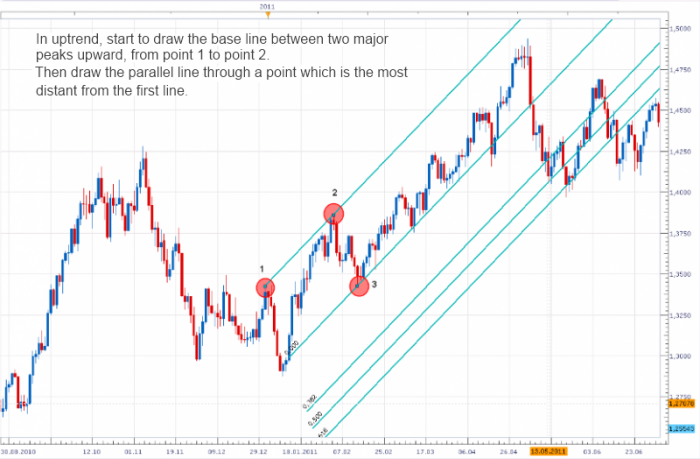 700x459 fibonacci channel - Channel Drawing