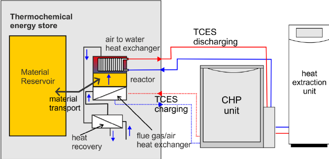 668x323 schematic drawing of a thermo chemical energy store integrated - Chemical Energy Drawing