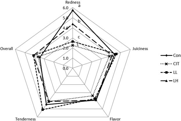 622x414 sensory score of sous vide cooked chicken breast marinated - Chicken Breast Drawing