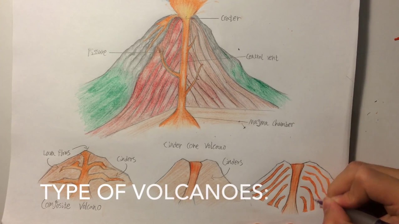 Рисунок вулкана 5 класс. Строение вулкана. Вулкан рисунок. Части вулкана схема. Строение вулкана схема.