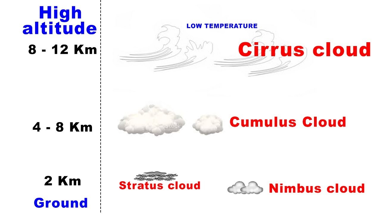 1280x720 Types Of Clouds - Cirrus Clouds Drawing