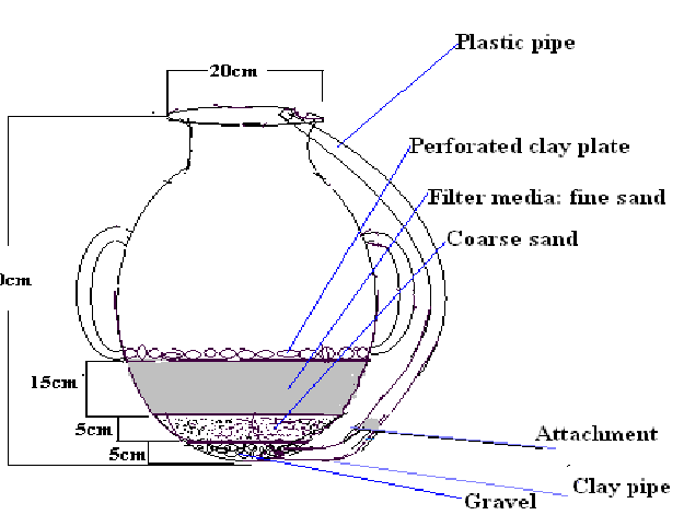 625x471 Schematic Drawing Of Slow Sand Filtration In Clay Pot Download - Clay Pot Drawing