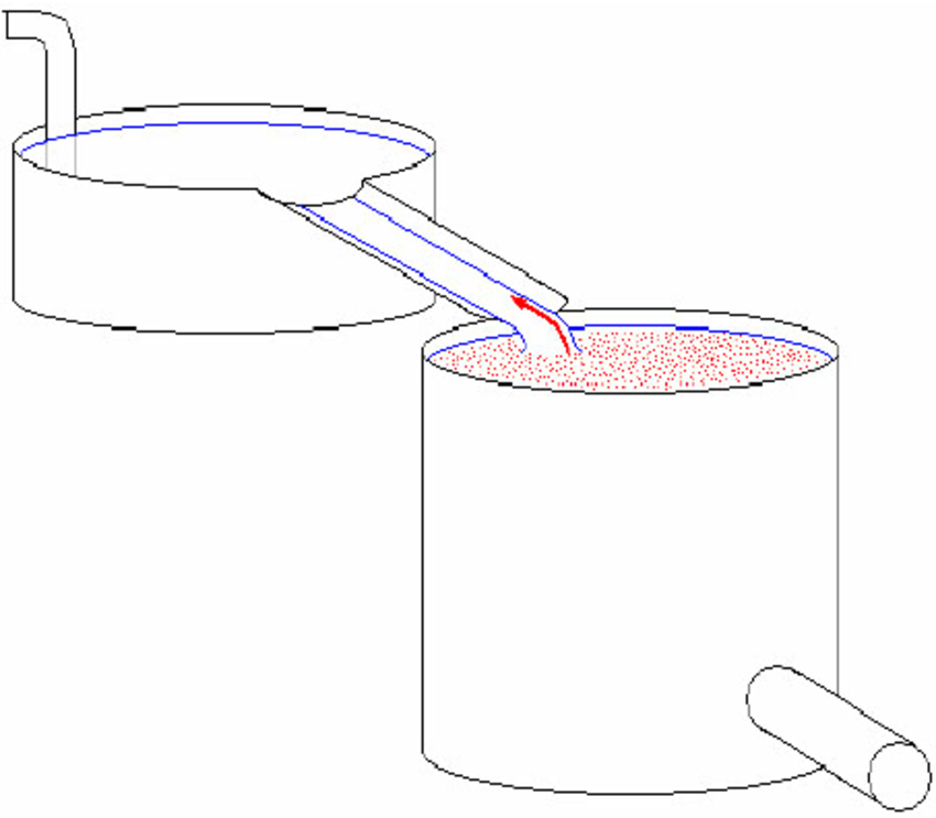 850x743 experimental setup as clean water is poured from fig velocity - Clean Water Drawing