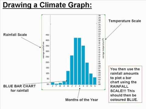 480x360 drawing climate graphs - Climate Drawing