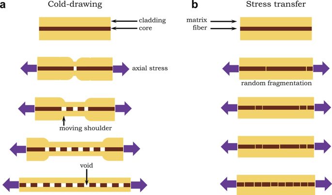 685x403 controlled fragmentation of multimaterial fibres and films via - Cold Drawing