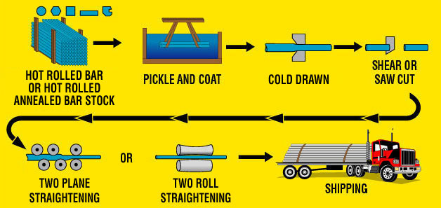 628x297 the cold drawing process for steel bars and coils - Cold Drawing