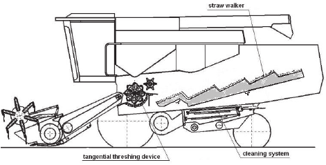 471x239 the main working organs of a conventional cereal combine - Combine Drawing