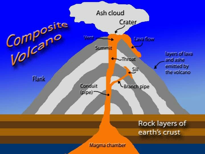 720x540 Composite Volcano Diagram Science Volcano For Kids, Volcano - Composite Volcano Drawing