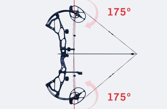650x427 how does a compound bow work the simple explanation - Compound Bow Drawing