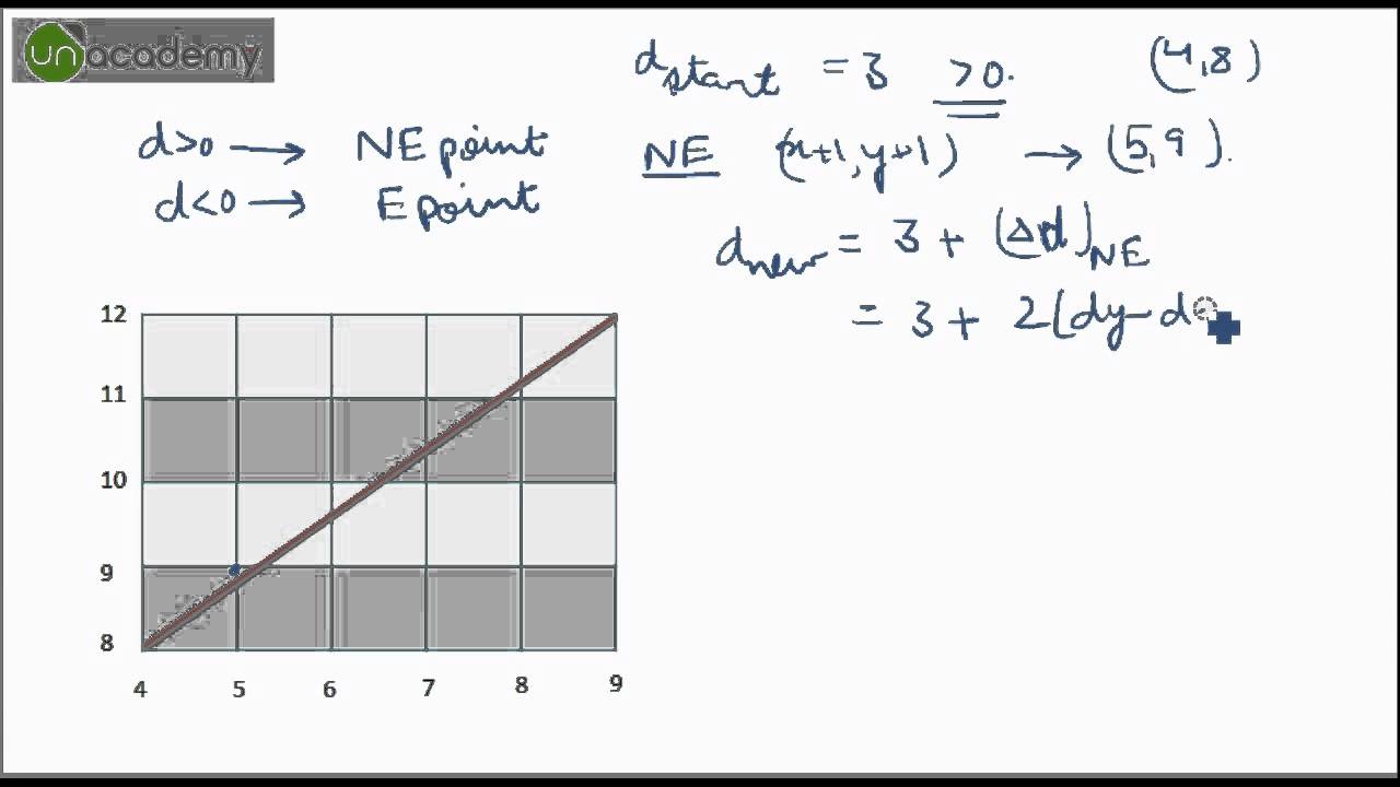 1280x720 Midpoint Line Drawing Algorithm In Computer Graphics Part - Computer Line Drawing