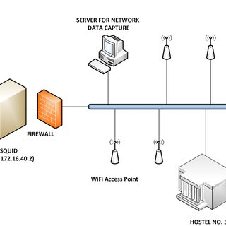 320x320 Network Diagram Of Pu Can Used To Capture Traffic Data Download - Computer Network Drawing