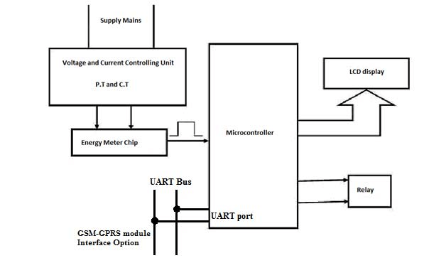 628x363 Block Diagram Of Energy Meter Global Journal Of Computer Science - Computer Science Drawing