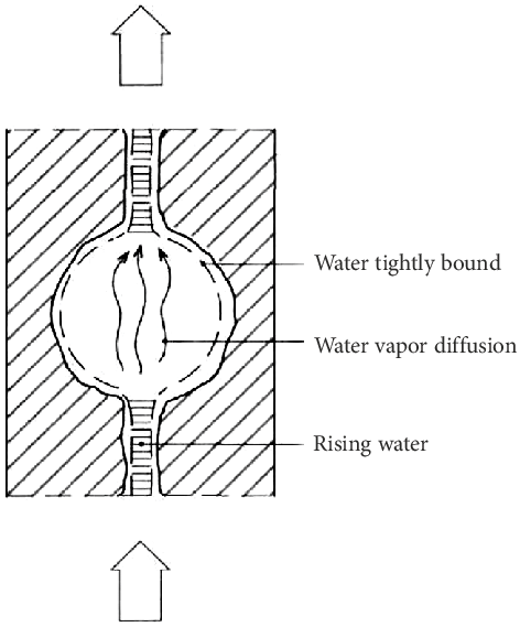472x569 example of capillary moisture conduction download scientific diagram - Conduction Drawing