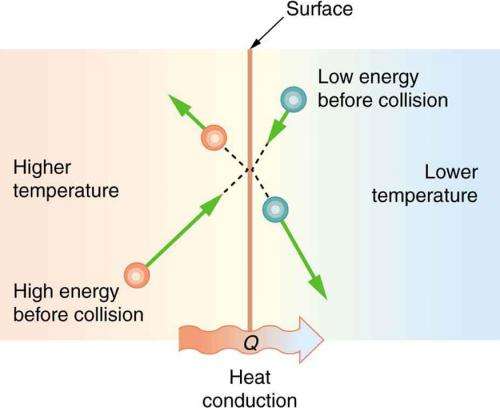 500x408 what is heat conduction - Conduction Drawing