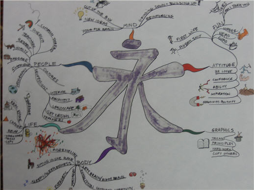 518x388 Idea Map - Confidence Drawing