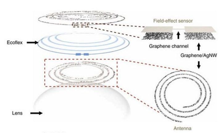 716x431 smart contact lens sensor for diabetic and glaucoma diagnosis - Contact Lens Drawing