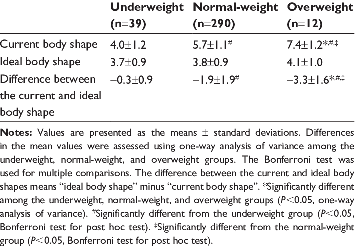 710x495 Comparisons Of The Contour Drawing Rating Scale Download Table - Contour Drawing Rating Scale