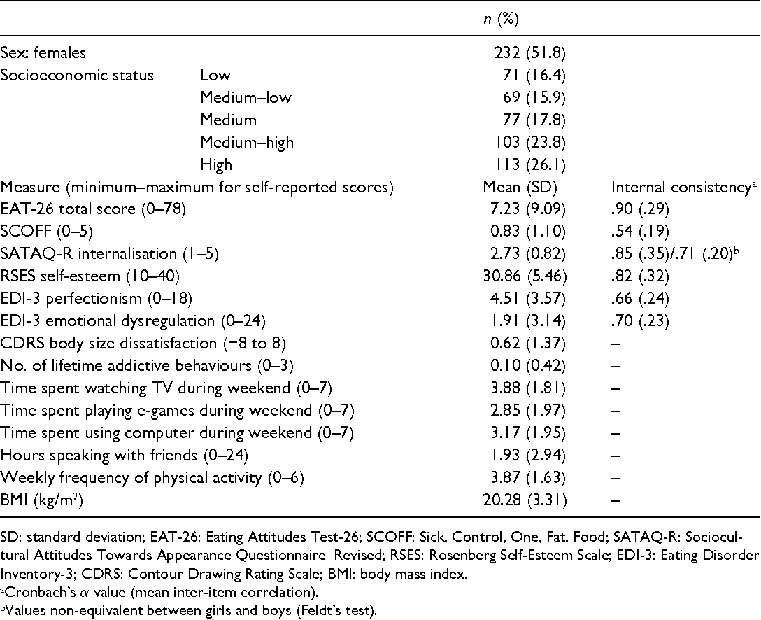 1088x886 Association Of Biological, Psychological And Lifestyle Risk - Contour Drawing Rating Scale