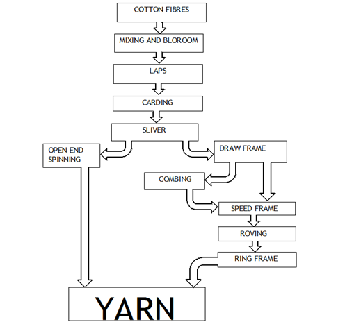 496x477 textile adviser cotton spinning process chart and various - Cotton Drawing