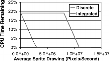 379x213 Cpu Capacity Remaining After Sprite Drawing And Ntsc Refresh Shows - Cpu Drawing