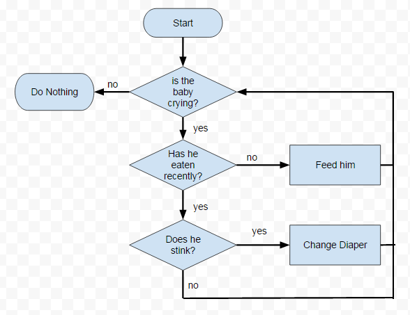588x453 Drawing Flow Diagrams How To Create Flow Charts Online Deve Drawing - Create Drawing Online