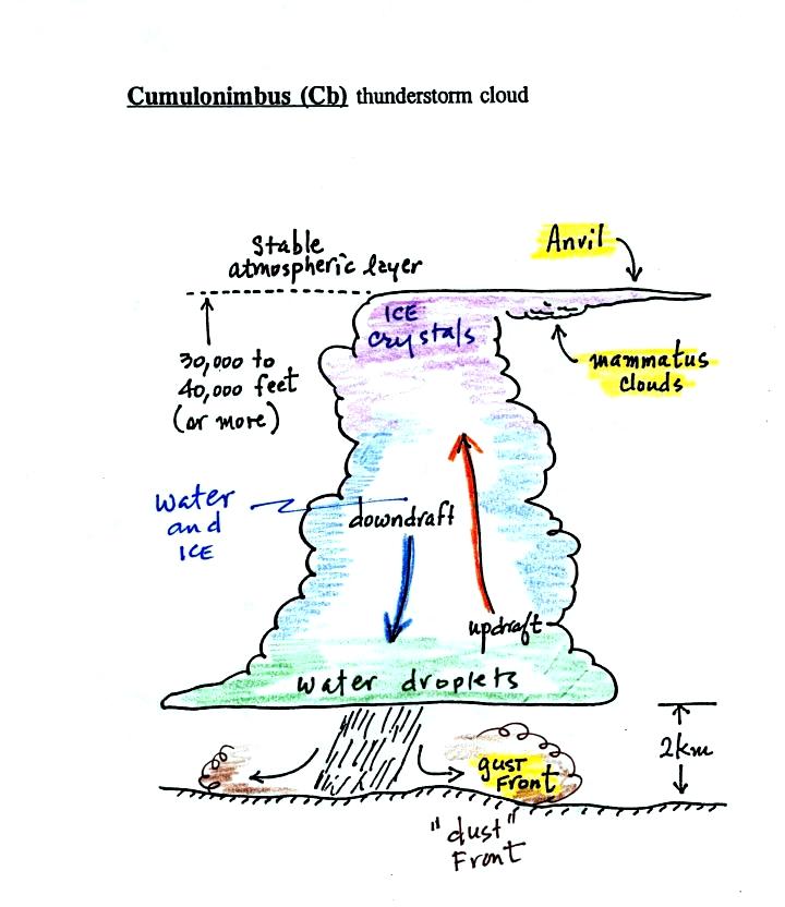 720x832 lecture - Cumulus Cloud Drawing