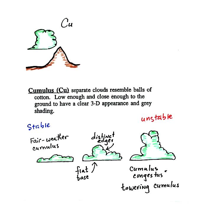 704x720 Mon Mar Notes - Cumulus Cloud Drawing