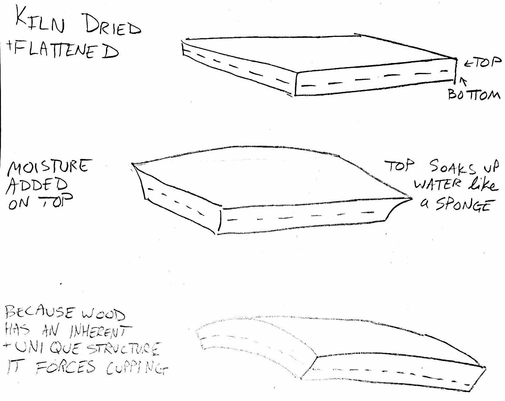 1639x1304 warped cutting boards uh oh, my cutting board is bowed - Cutting Board Drawing