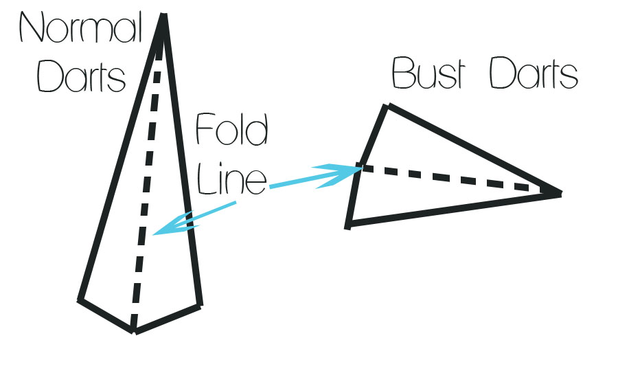 900x540 sewing sewing darts shwinampshwin - Darts Drawing